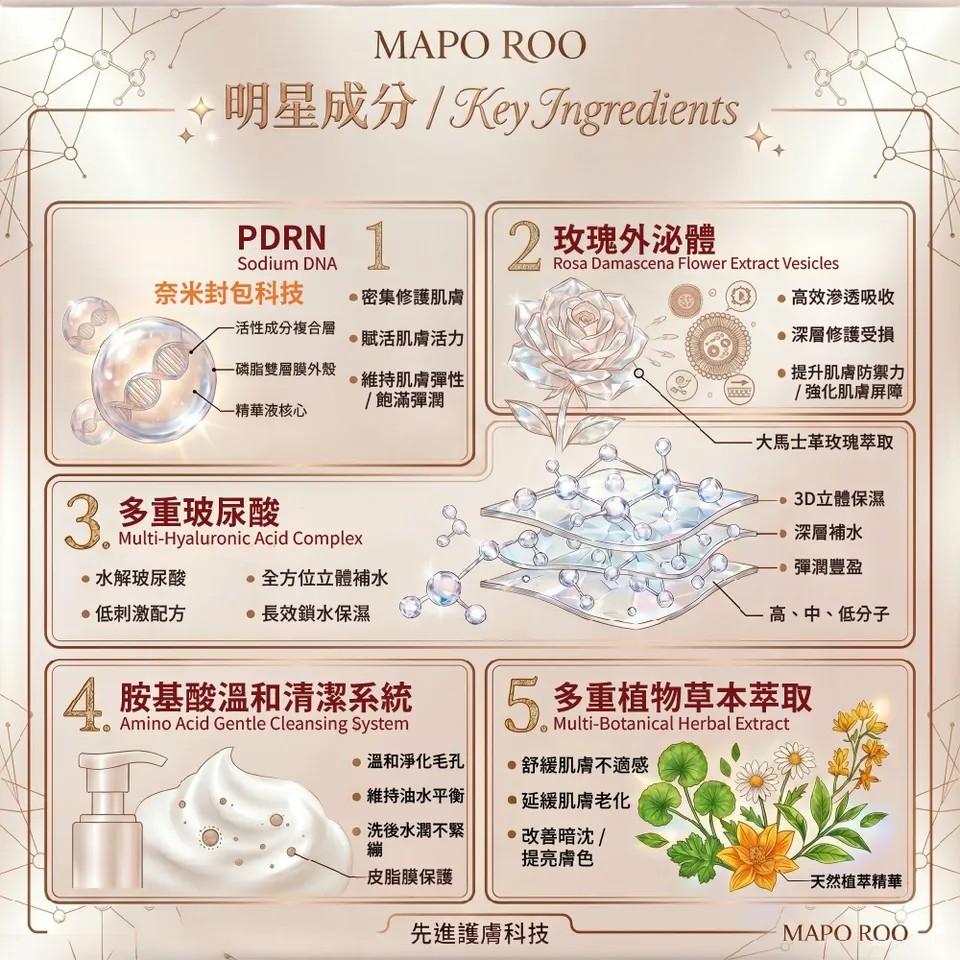 【MAPOROO】PDRN玫瑰外泌體微晶精華潔顏乳150ml 圖 11
