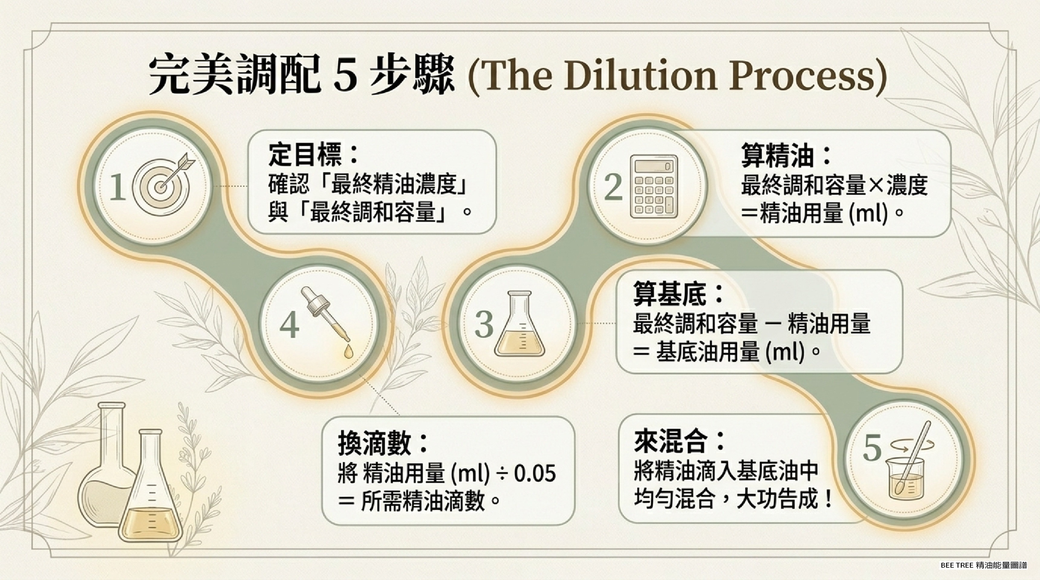 完美調配 5 步驟 (The Dilution Process)