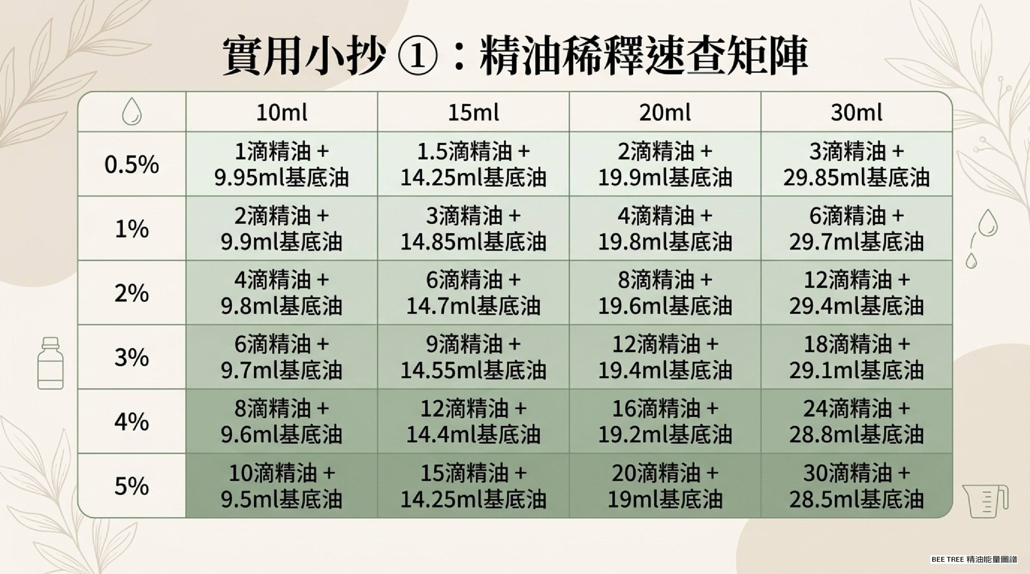實用小抄① — 精油稀釋速查矩陣（濃度 × 容量對應滴數）