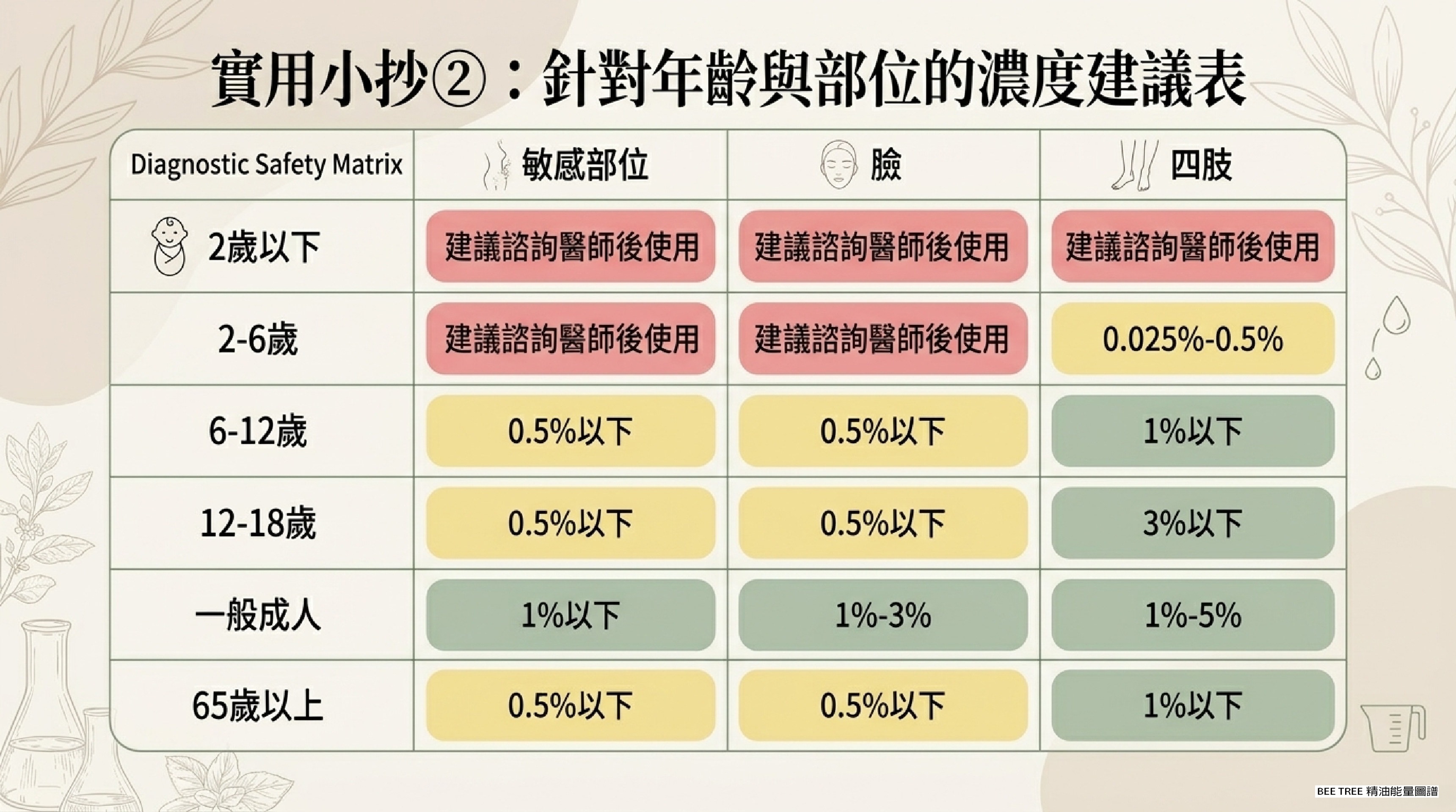 實用小抄② — 針對年齡與部位的精油濃度建議表 (Diagnostic Safety Matrix)