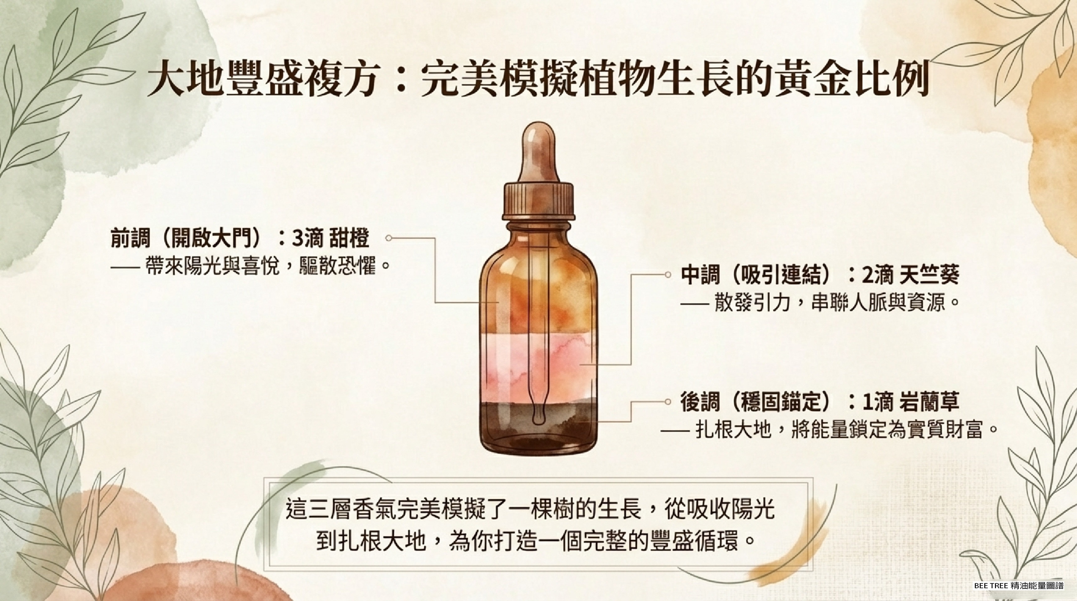 大地豐盛複方 — 3:2:1 黃金比例（甜橙 + 天竺葵 + 岩蘭草）
