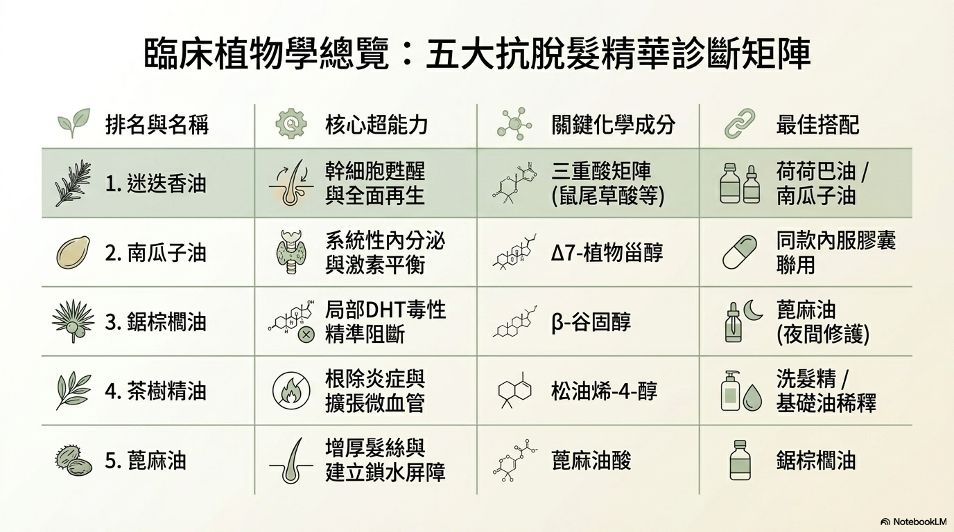 臨床植物學總覽：五大抗脫髮精華診斷矩陣
