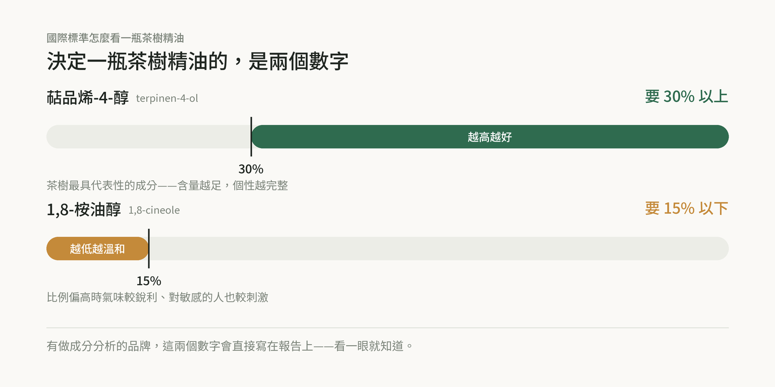 茶樹精油國際標準的兩個關鍵數字對照圖：萜品烯-4-醇要 30% 以上（越高越好）、1,8-桉油醇要 15% 以下（越低越溫和）